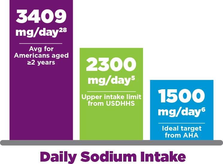 3 bar graphs listing daily sodium intake