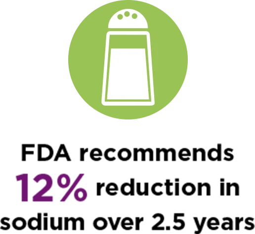 FDA recommends 12% reduction in sodium over 2.5 years
