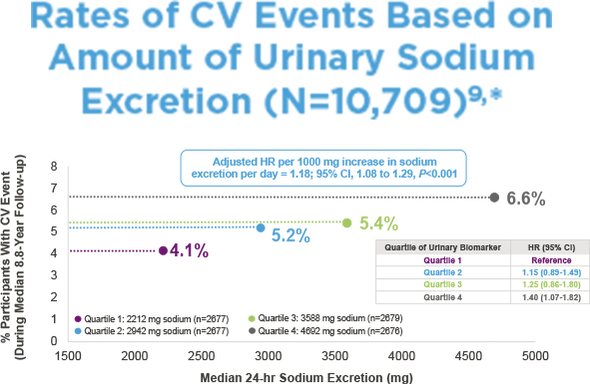 Rates of CV events based on amount of urinary sodium excretion (N=10,709) chart