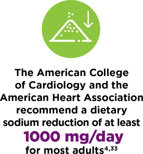 The American College of Cardiology and the American Heart Association recommend a dietary sodium reduction of at least 1000 mg/day for most adults. 4,33
