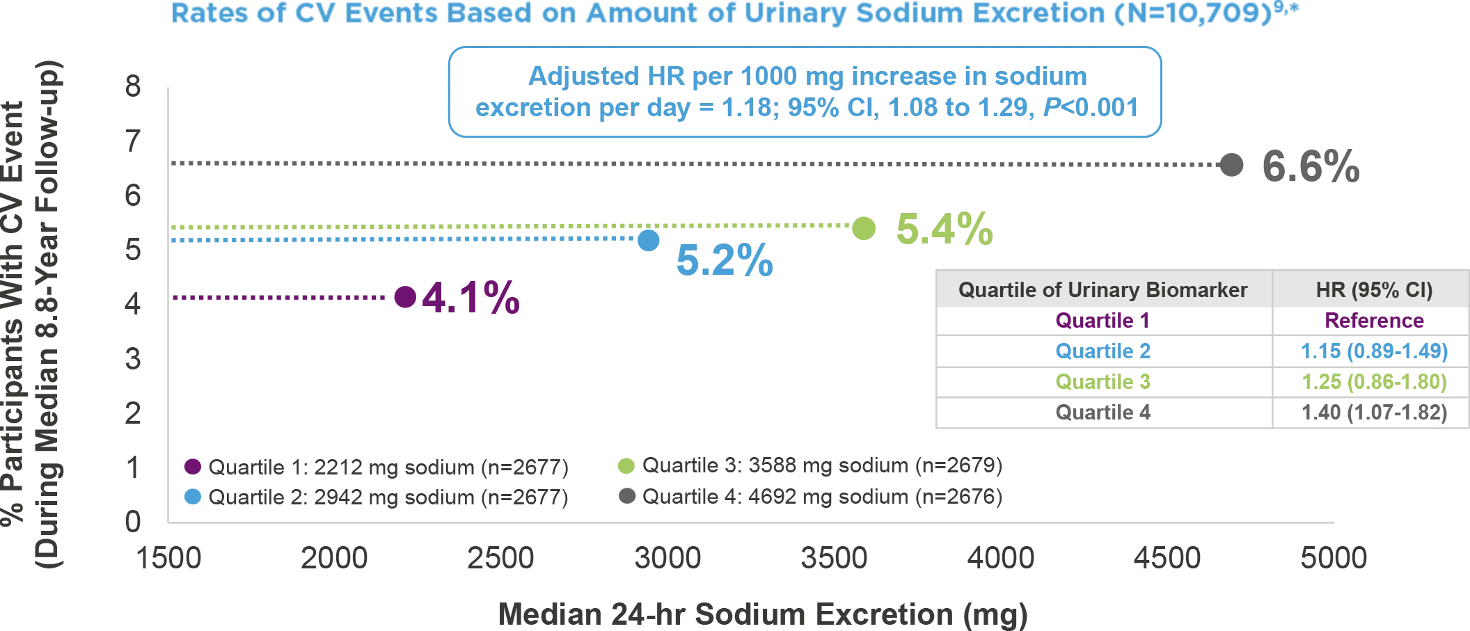 Rates of CV events based on amount of urinary sodium excretion (N=10,709) chart