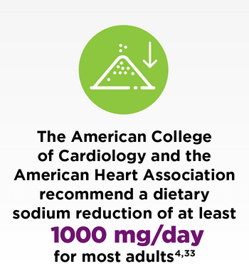 The American College of Cardiology and the American Heart Association recommend a dietary sodium reduction of at least 1000 mg/day for most adults. 4,33