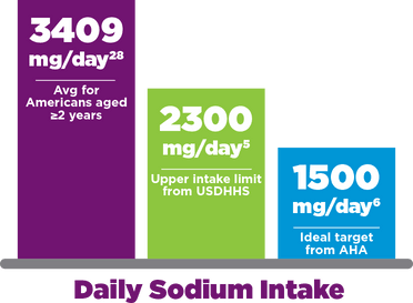 3 bar graphs listing daily sodium intake