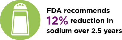 FDA recommends 12% reduction in sodium over 2.5 years