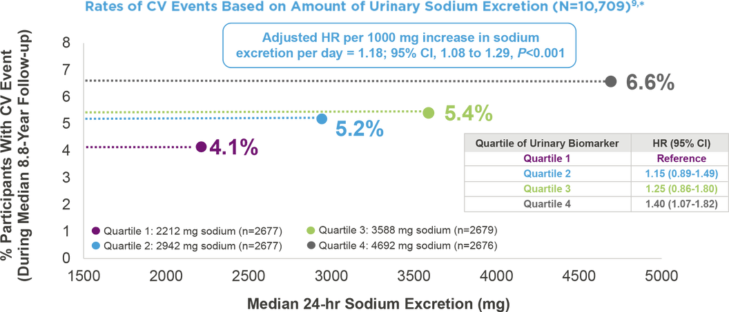 Rates of CV events based on amount of urinary sodium excretion (N=10,709) chart